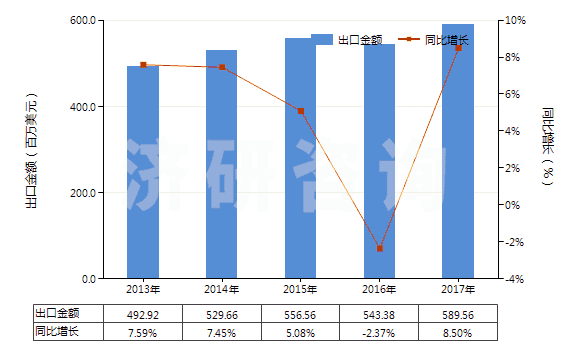 2013-2017年中國(guó)塑料制的管子附件(如接頭、襯管及法蘭等)(HS39174000)出口總額及增速統(tǒng)計(jì)